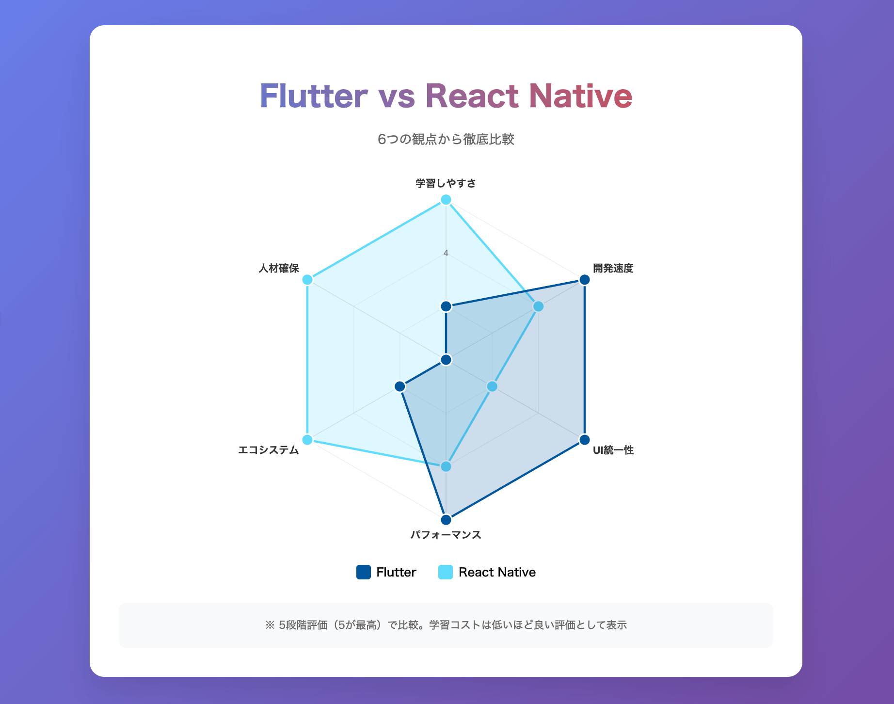 FlutterとReact Nativeの比較グラフ