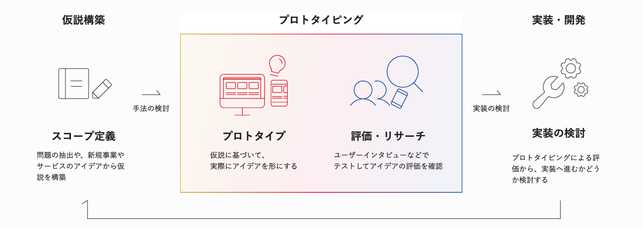 プロトタイピングのプロセス
