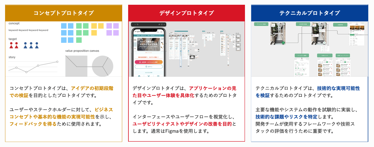 プロトタイプの種類