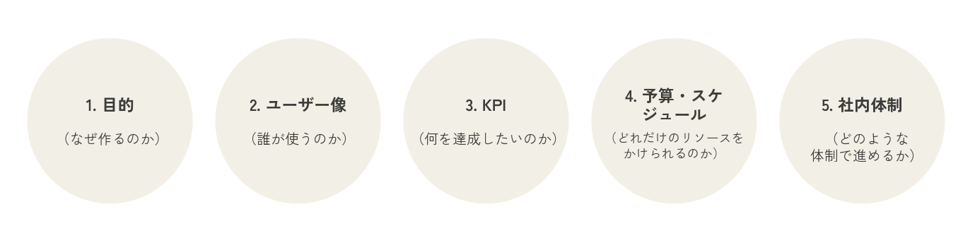 アプリ開発を発注する前に準備しておくべき5うの要素
