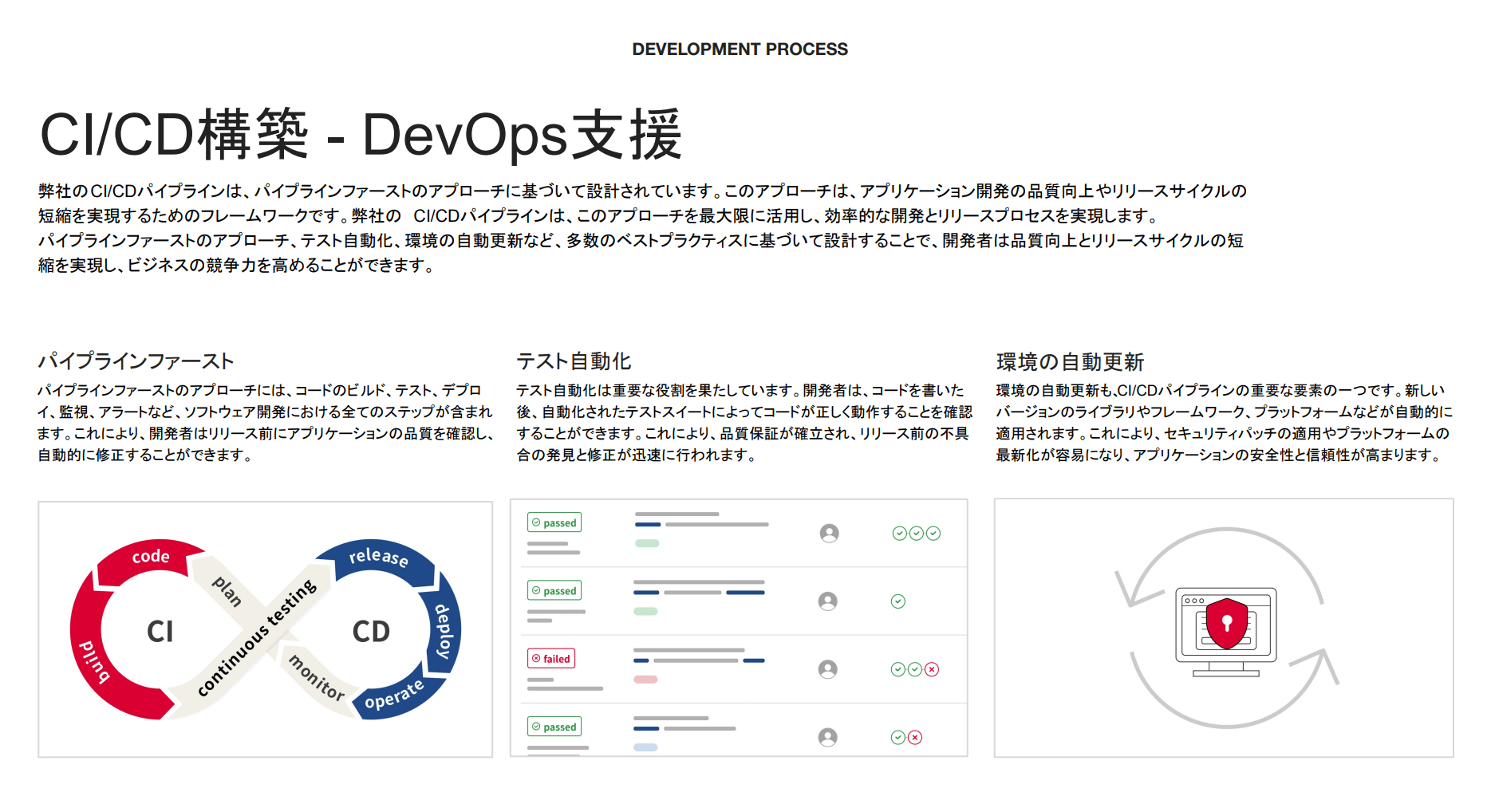 Ci/CD構築 - DevOps支援の方法