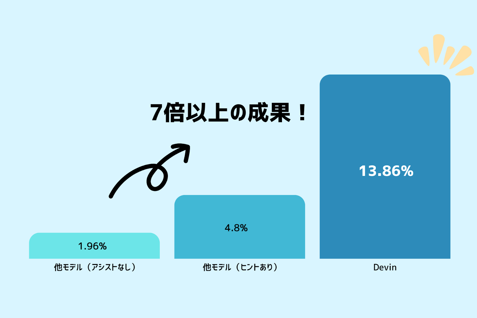 ベンチマークテストによるDevinの性能評価