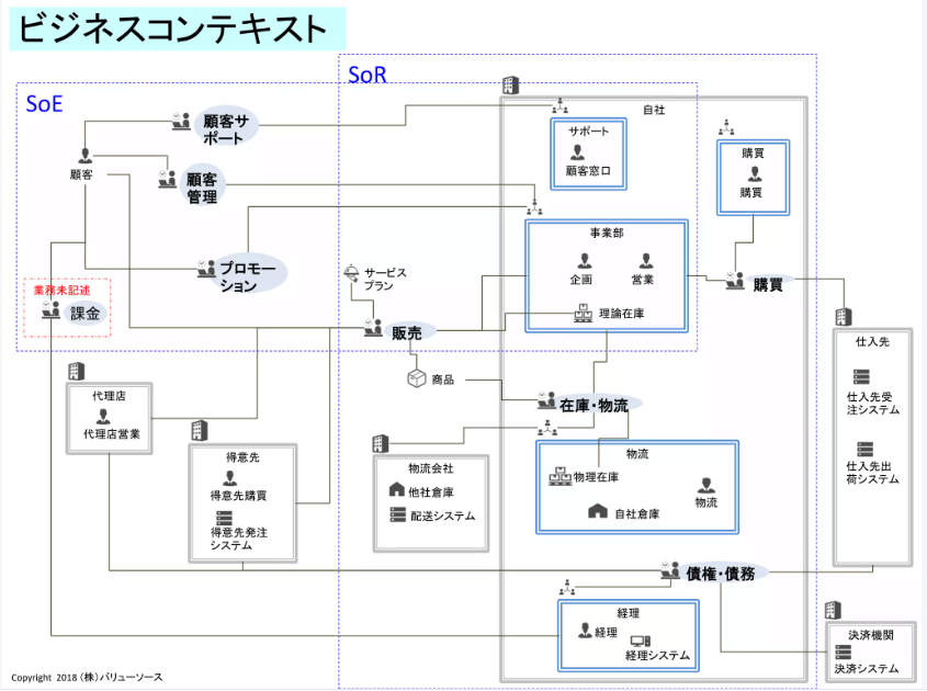 基幹システムのRDRAモデル