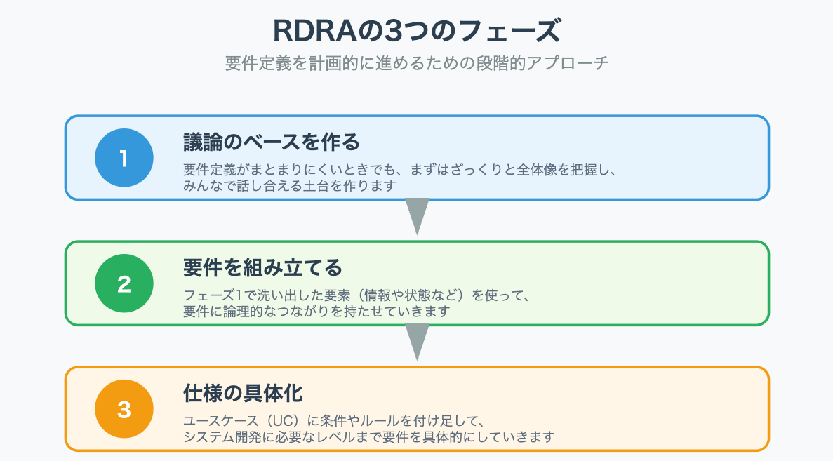 RDRAの3つのフェーズ