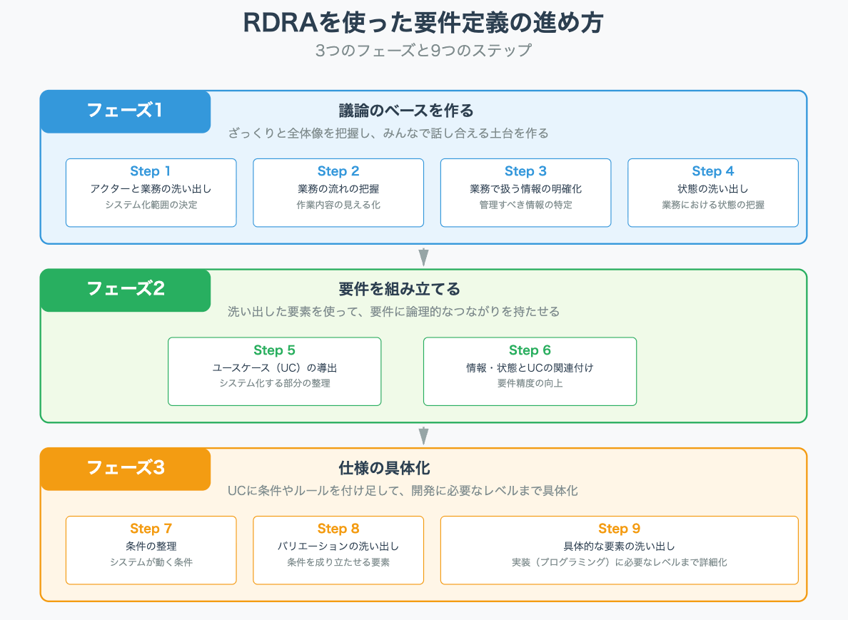 RDRAを使った要件定義の進め方
