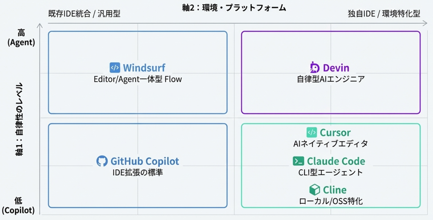 AI開発ツール勢力図