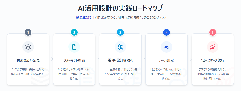 AI活用設計の実践ロードマップ
