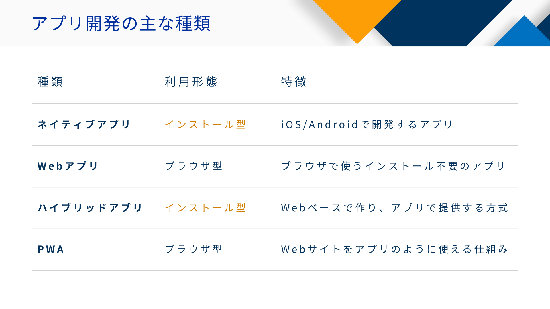 アプリ開発の主な種類