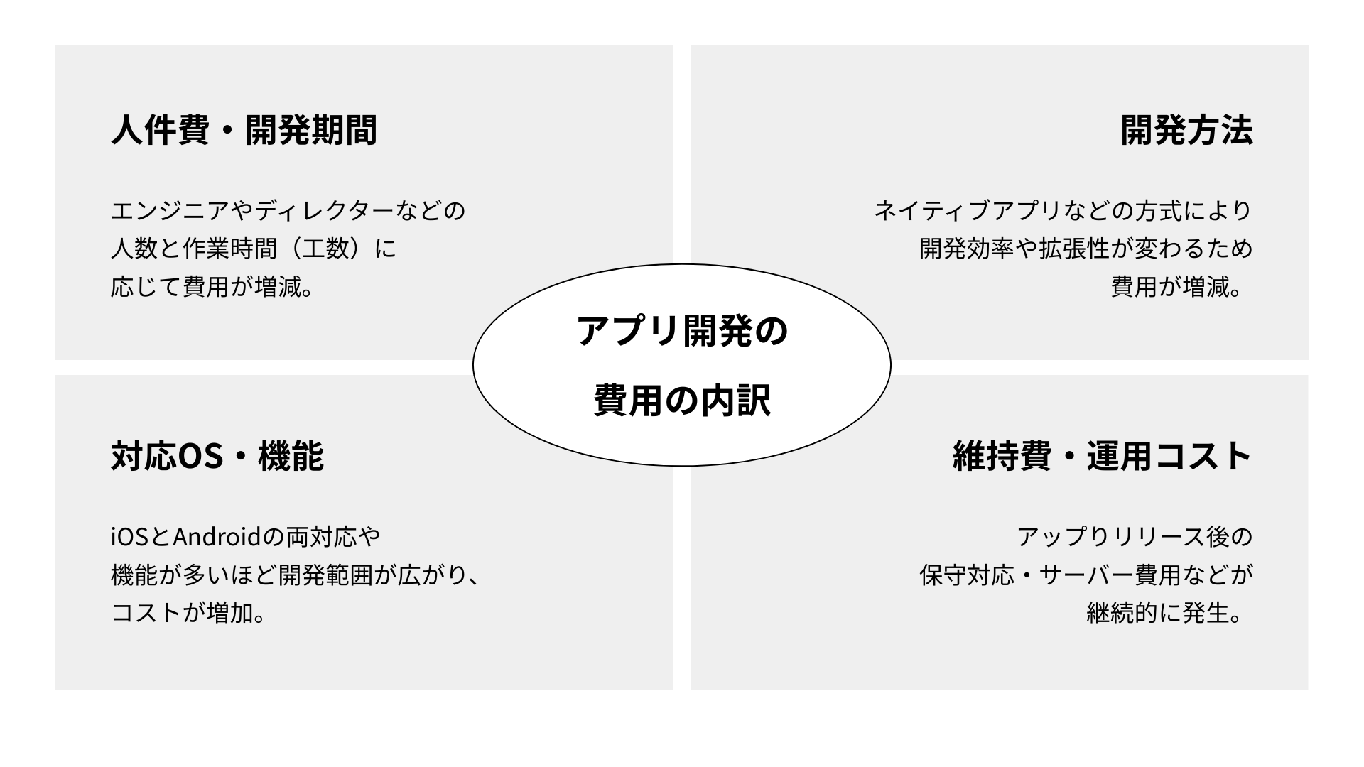 アプリ開発費用の内訳
