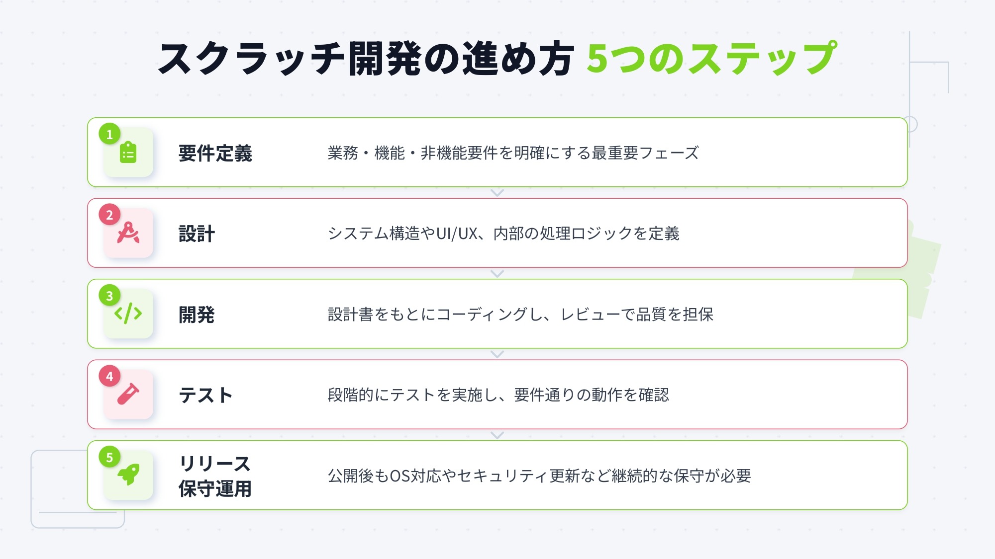 スクラッチ開発の進め方