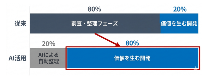 従来とAI活用の際のかかる時間の割合・要素比較