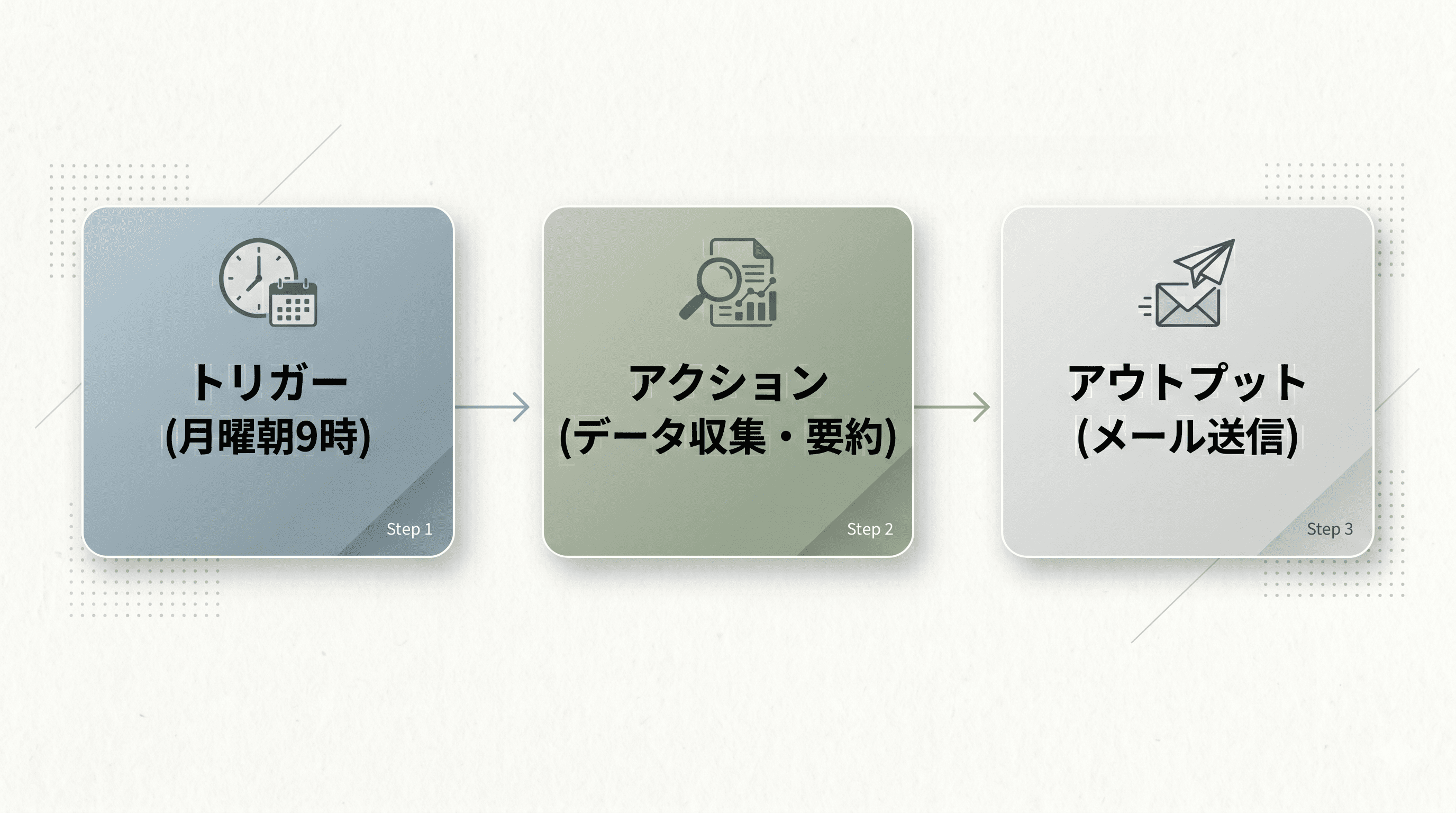 定型業務の自動化