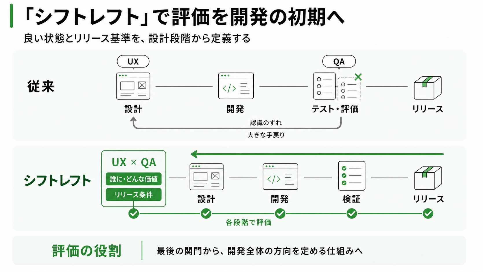 「シフトレフト」で評価を開発の初期に