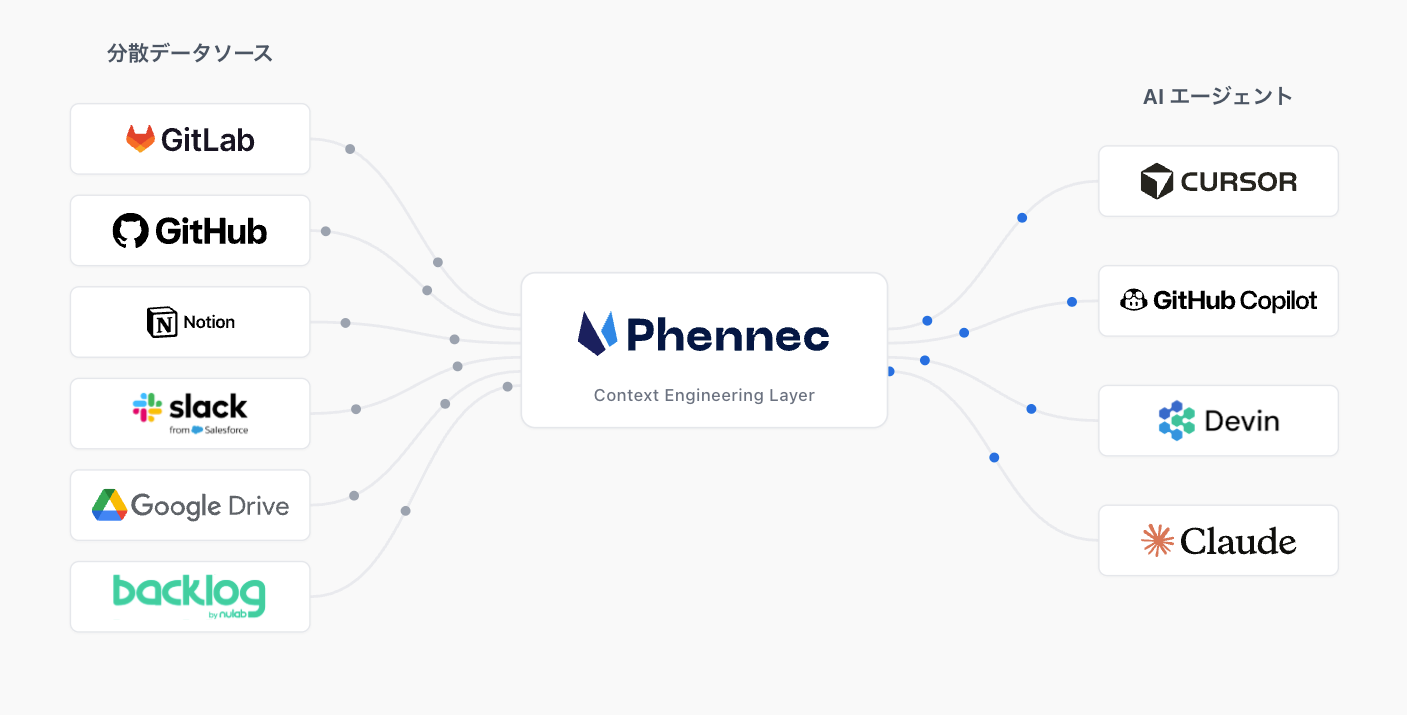 AIエージェント向けコンテキスト基盤「Phennec(フェネック)」