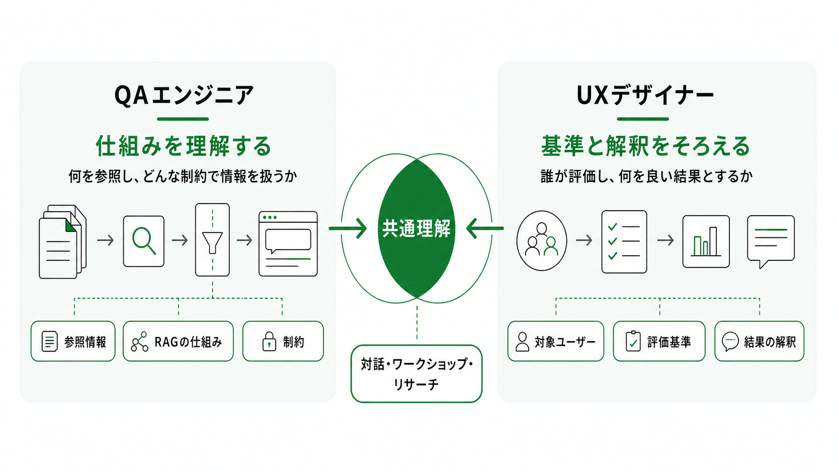 「共通理解」の重要性