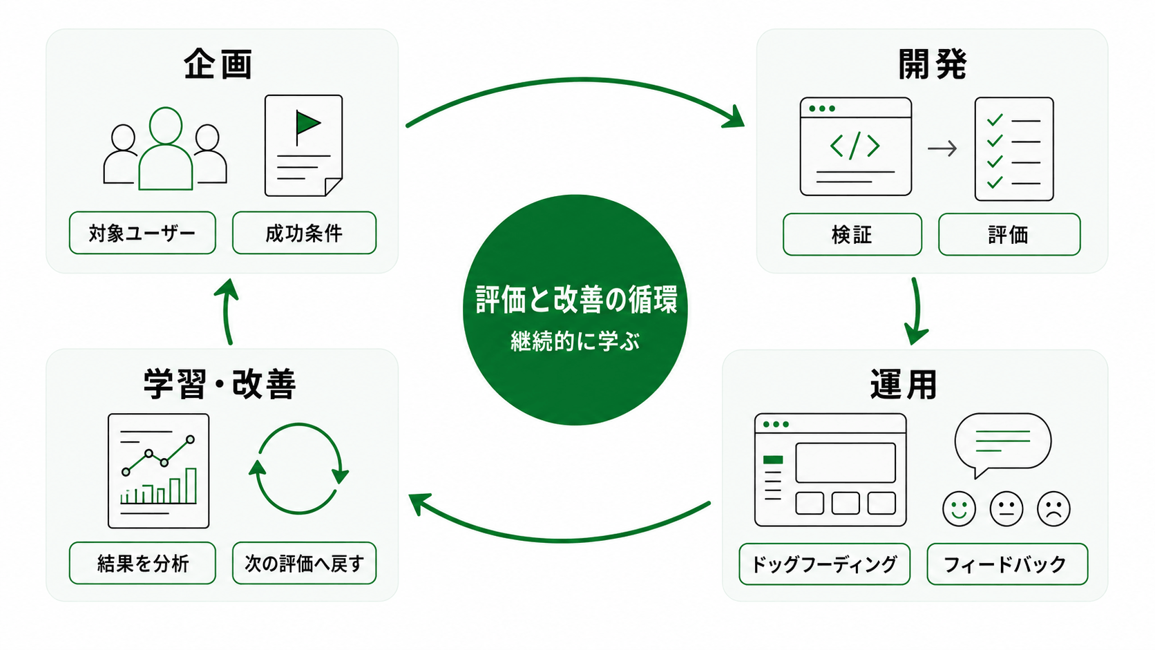 評価と改善の循環