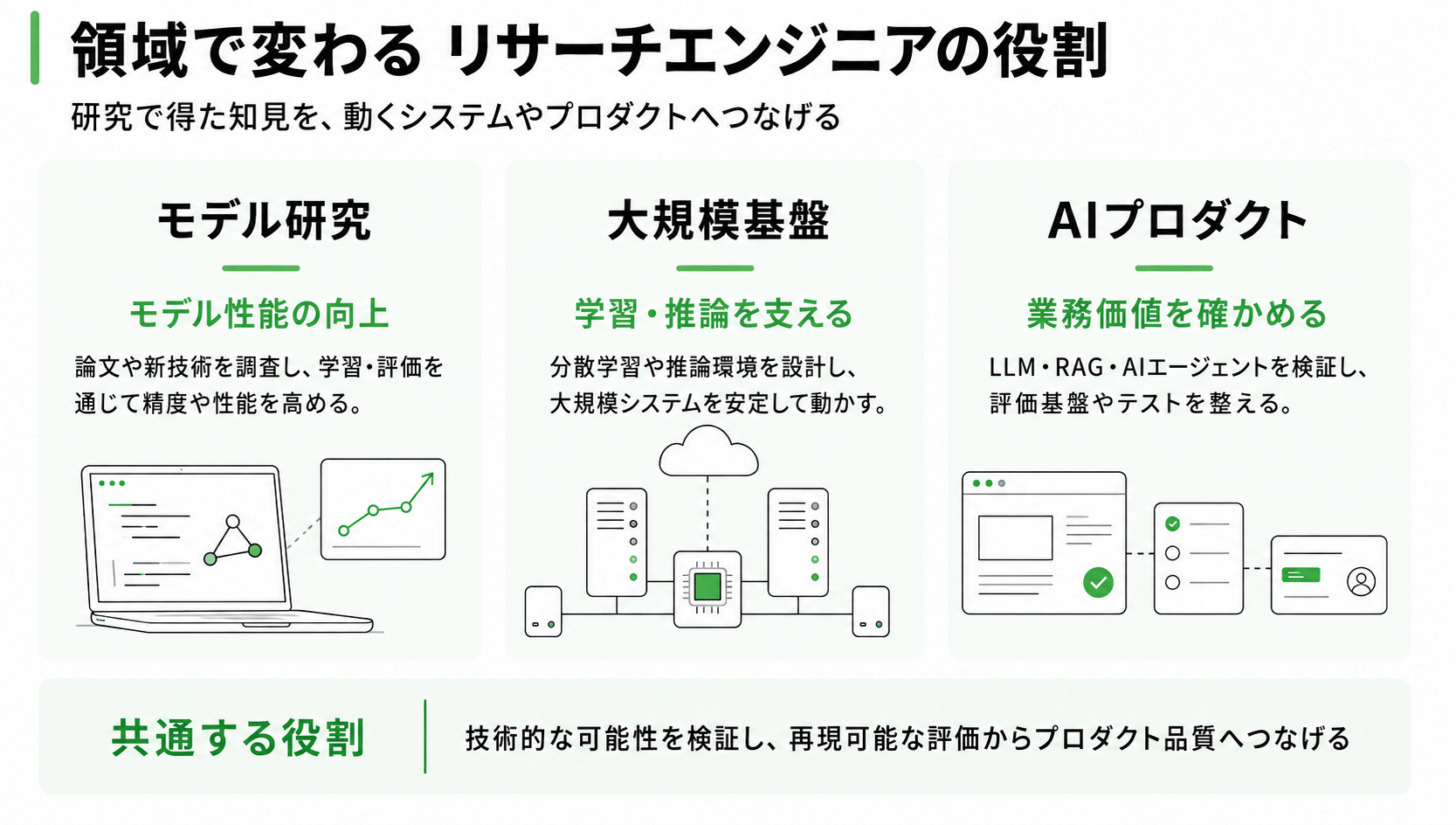 領域で変わる リサーチエンジニアの役割
