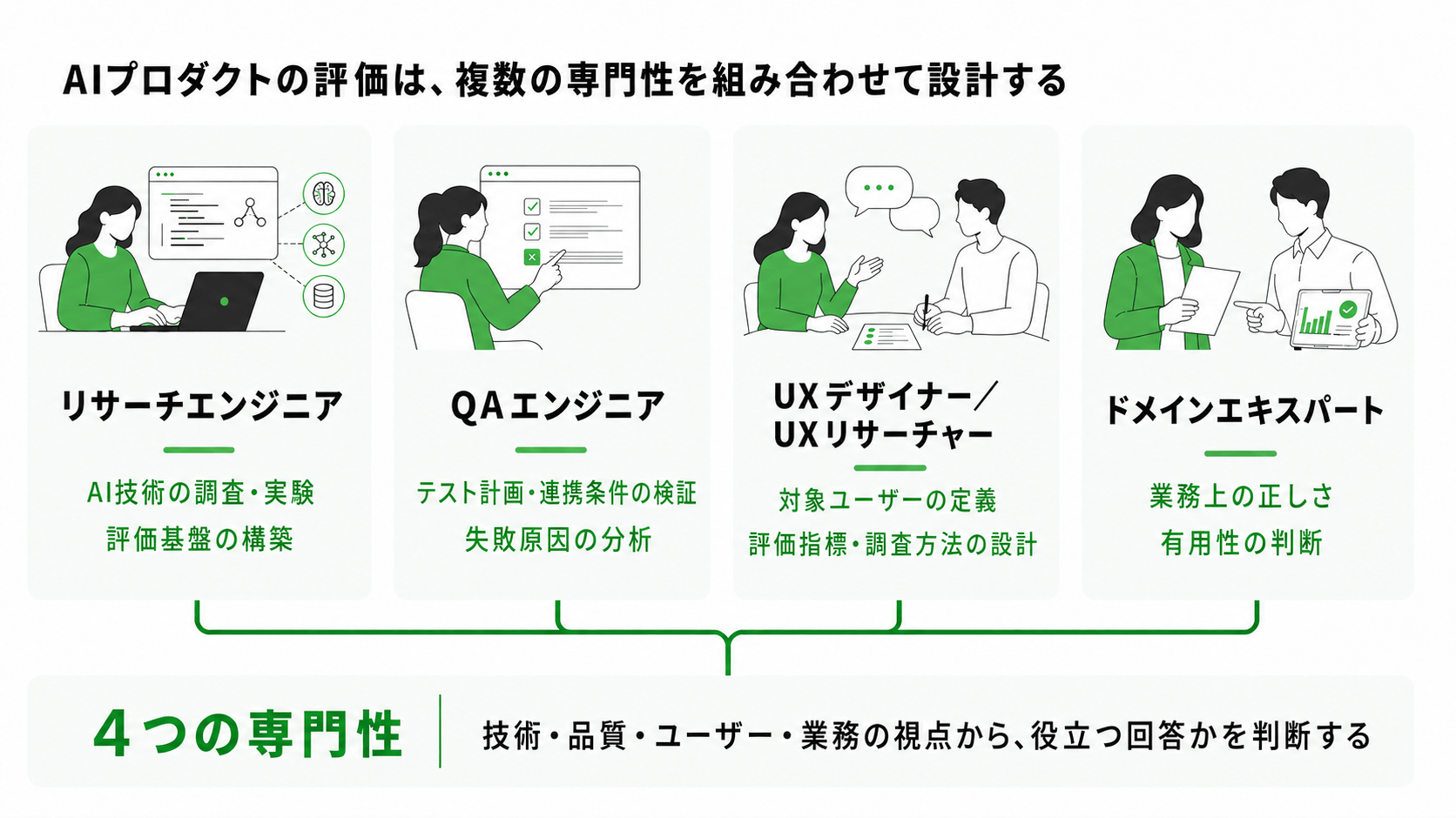 AIプロダクトの評価で求められる4つの専門性