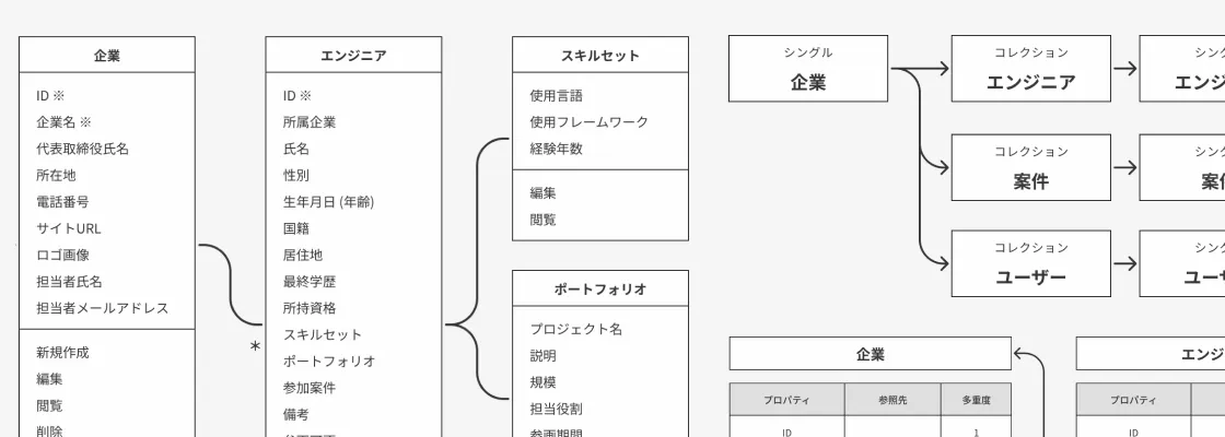 オブジェクトモデリング(OOUI)
