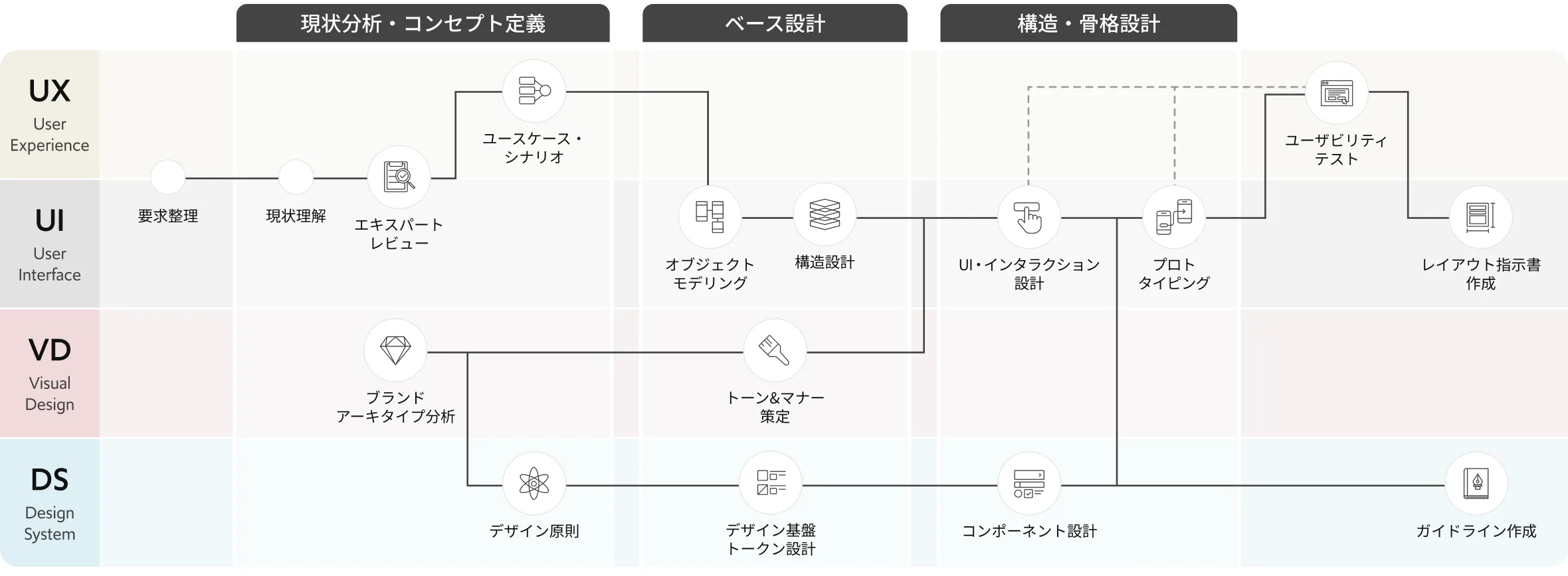 現状分析・コンセプト定義/ベース設計/構造・骨格設計