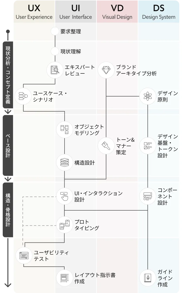 現状分析・コンセプト定義/ベース設計/構造・骨格設計